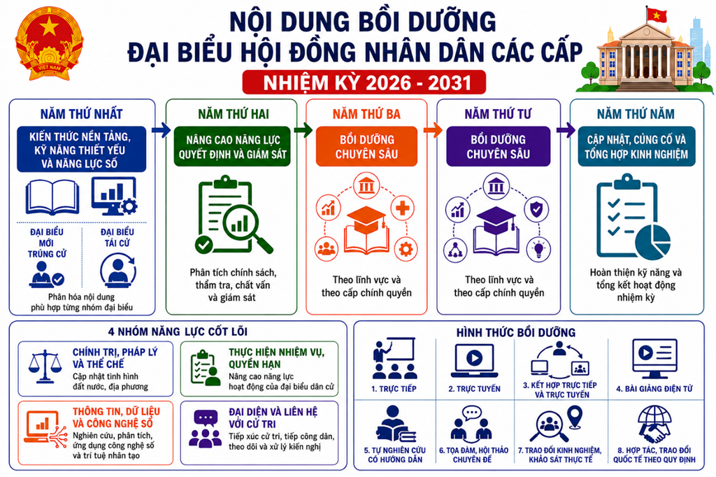 Khung chương trình bồi dưỡng đại biểu Quốc hội, đại biểu HĐND các cấp nhiệm kỳ 2026 - 2031